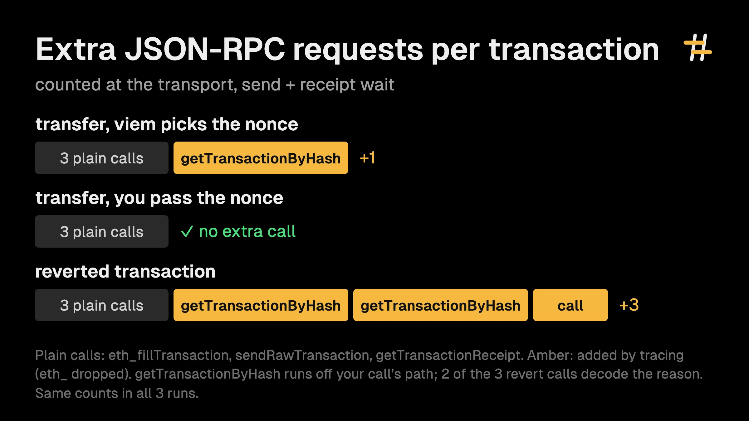 JSON-RPC requests per transaction, counted at the transport. A transfer where viem picks the nonce: 3 plain calls (eth_fillTransaction, eth_sendRawTransaction, eth_getTransactionReceipt) plus 1 eth_getTransactionByHash from tracing. A transfer with the nonce passed: no extra call. A reverted transaction: 3 extra, two eth_getTransactionByHash and one eth_call. Same counts in all 3 runs.