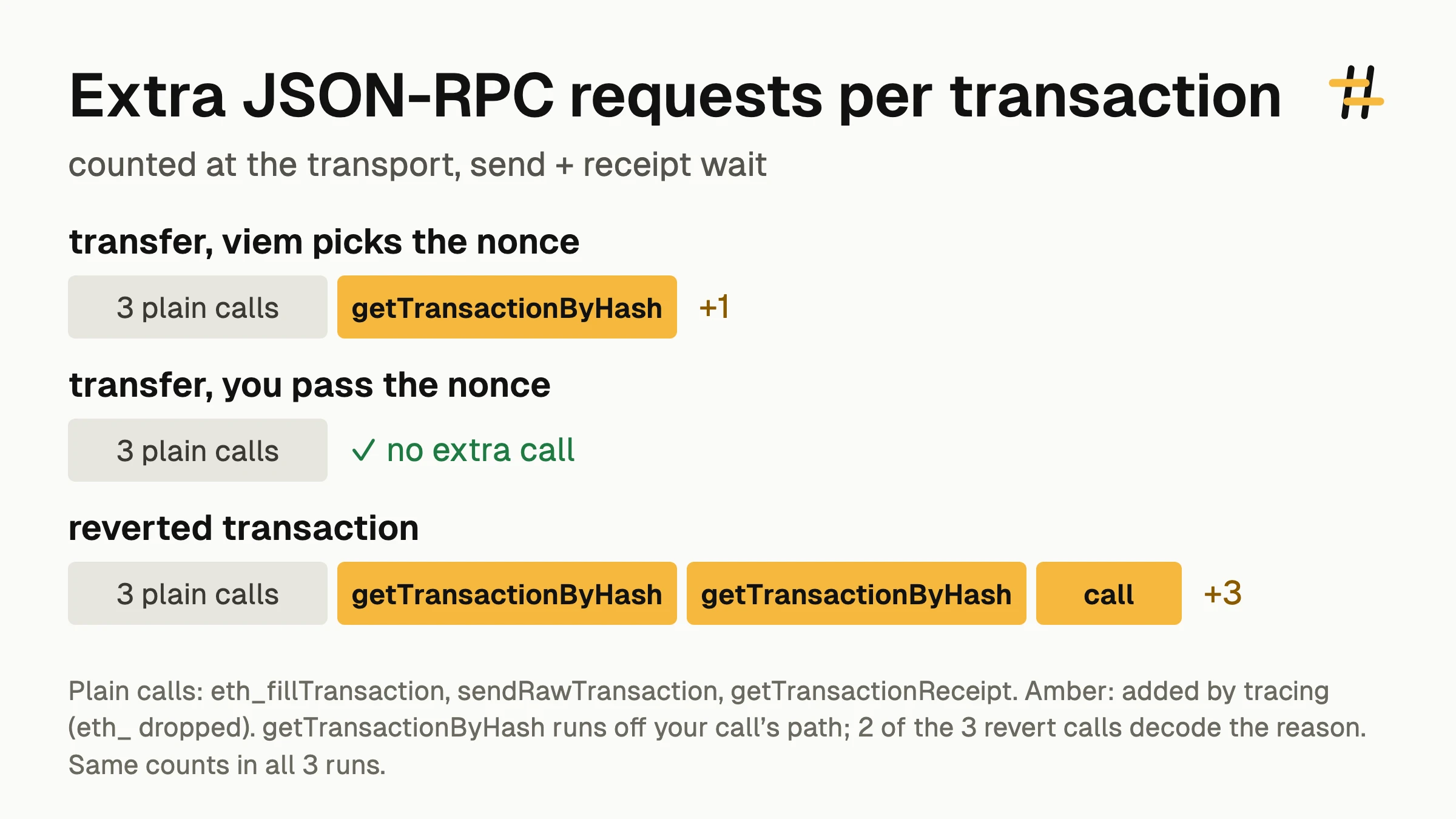 JSON-RPC requests per transaction, counted at the transport. A transfer where viem picks the nonce: 3 plain calls (eth_fillTransaction, eth_sendRawTransaction, eth_getTransactionReceipt) plus 1 eth_getTransactionByHash from tracing. A transfer with the nonce passed: no extra call. A reverted transaction: 3 extra, two eth_getTransactionByHash and one eth_call. Same counts in all 3 runs.
