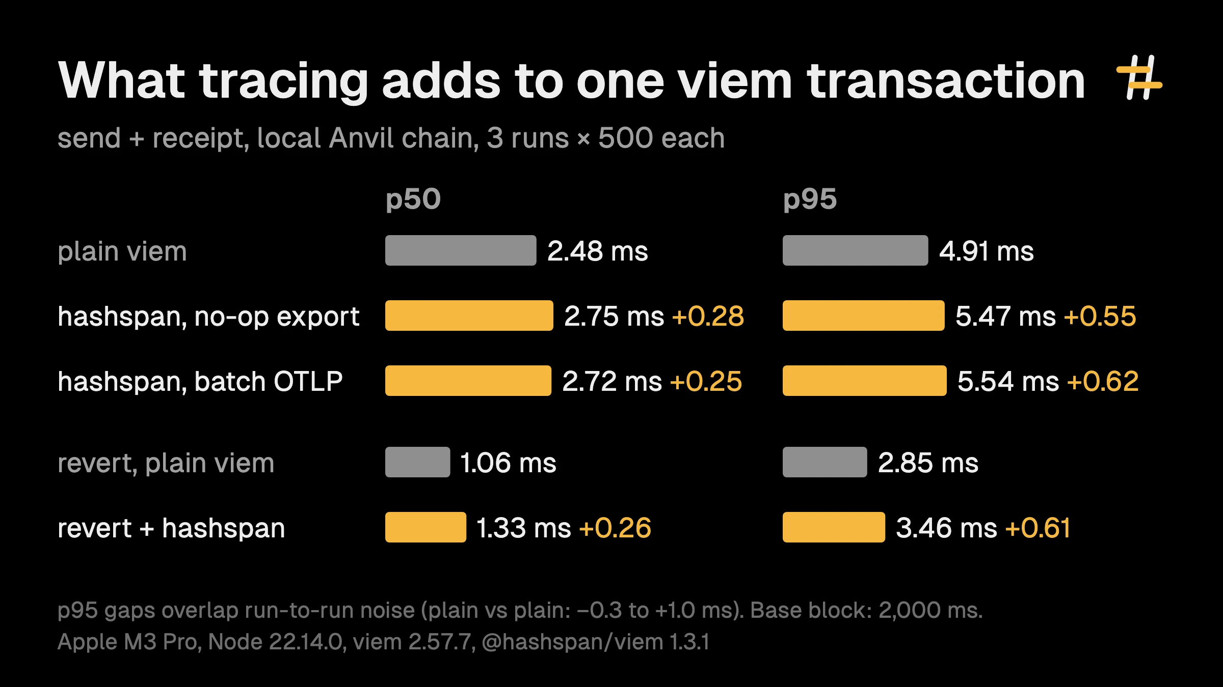 Bar chart of a viem send plus receipt on a local Anvil chain, 3 runs of 500. At p50: plain viem 2.48 ms, hashspan with a no-op exporter 2.75 ms (+0.28), hashspan with batch OTLP export 2.72 ms (+0.25), a revert 1.06 ms plain and 1.33 ms traced (+0.26). At p95: 4.91, 5.47, 5.54, 2.85 and 3.46 ms. The p95 gaps overlap run-to-run noise of -0.3 to +1.0 ms.