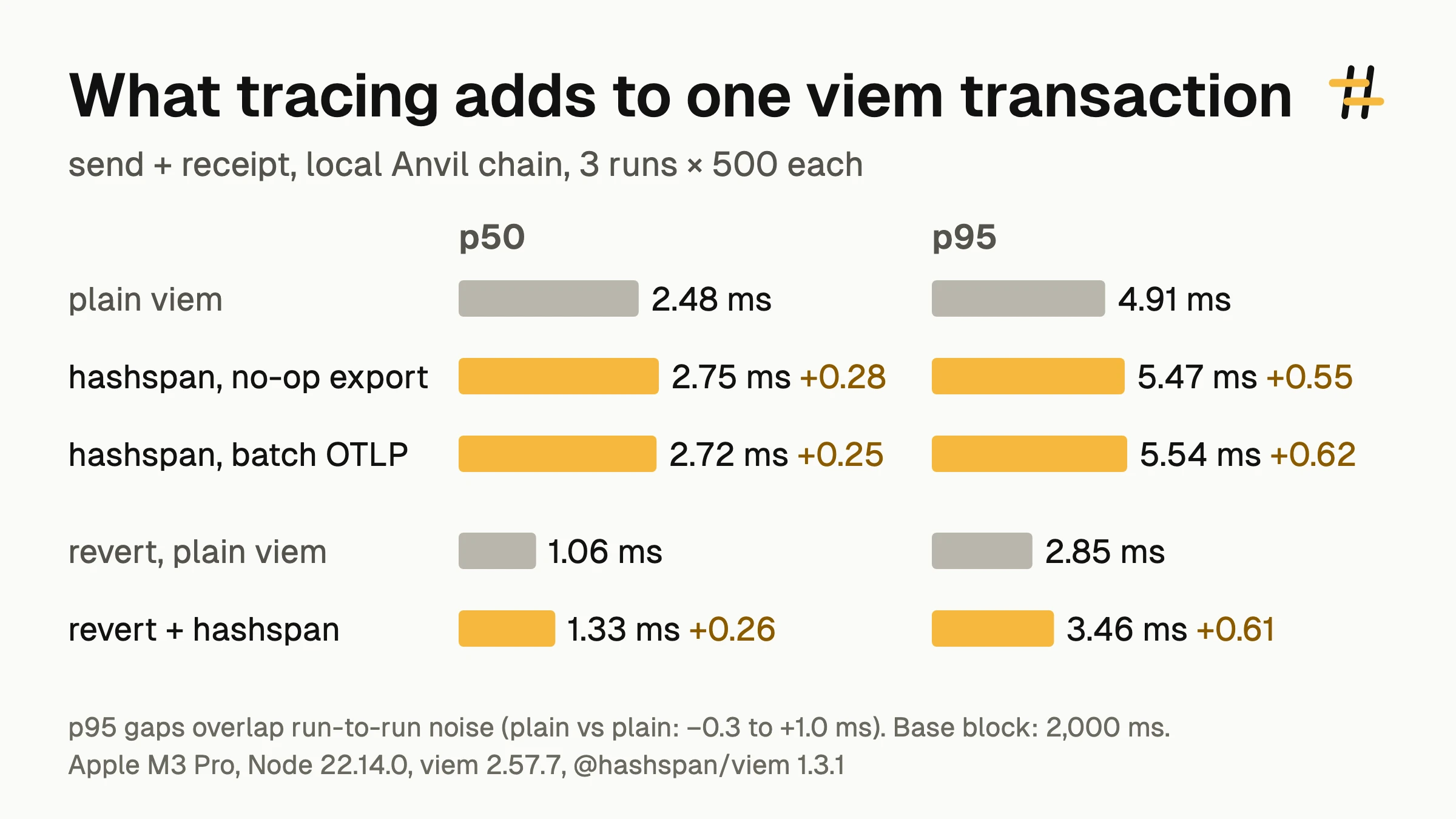 Bar chart of a viem send plus receipt on a local Anvil chain, 3 runs of 500. At p50: plain viem 2.48 ms, hashspan with a no-op exporter 2.75 ms (+0.28), hashspan with batch OTLP export 2.72 ms (+0.25), a revert 1.06 ms plain and 1.33 ms traced (+0.26). At p95: 4.91, 5.47, 5.54, 2.85 and 3.46 ms. The p95 gaps overlap run-to-run noise of -0.3 to +1.0 ms.